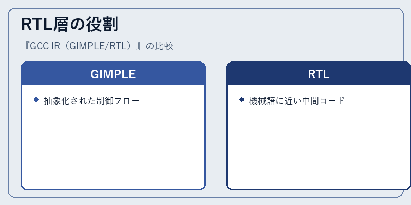 RTL層の役割