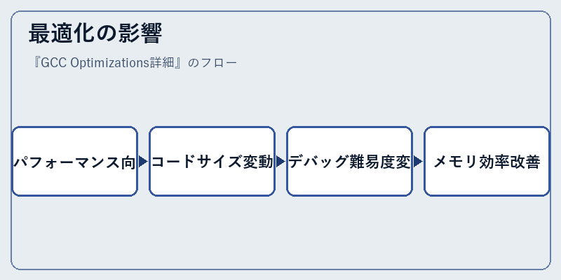 最適化の影響