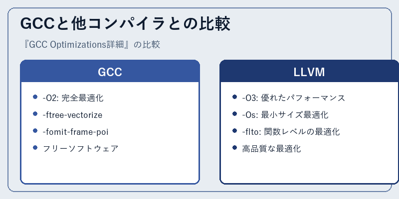 GCCと他コンパイラとの比較