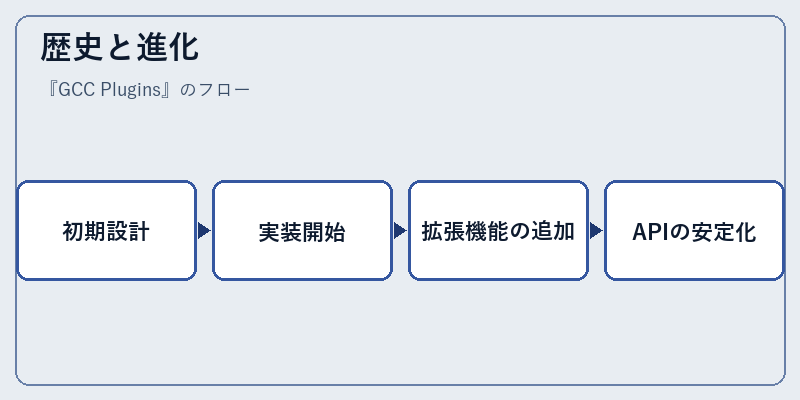 歴史と進化