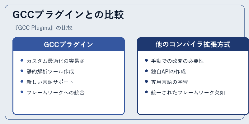 GCCプラグインとの比較