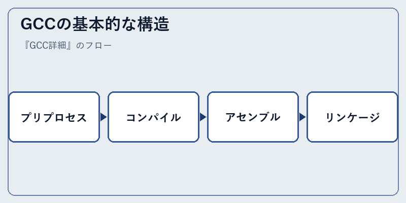 GCCの基本的な構造