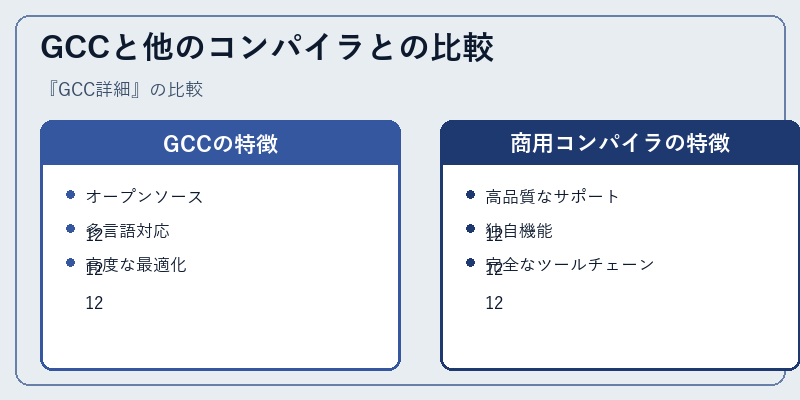 GCCと他のコンパイラとの比較