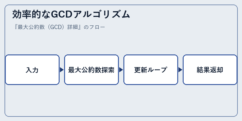効率的なGCDアルゴリズム