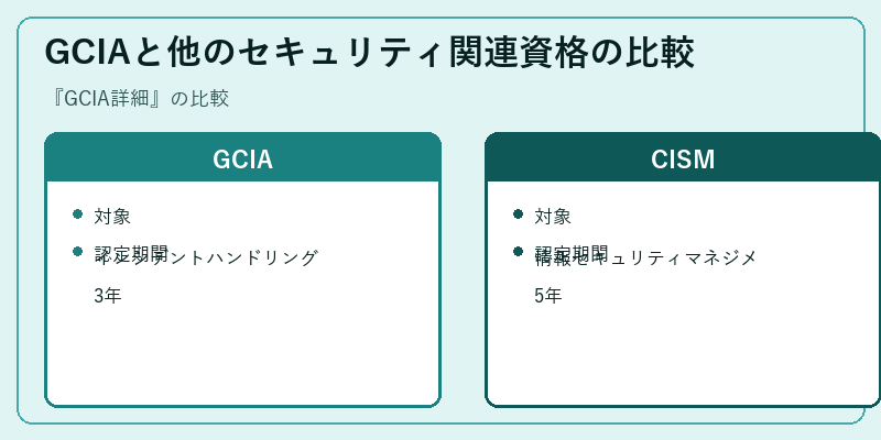 GCIAと他のセキュリティ関連資格の比較