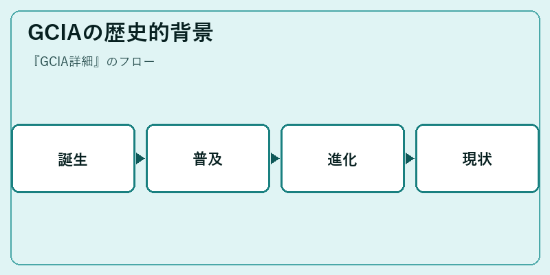 GCIAの歴史的背景