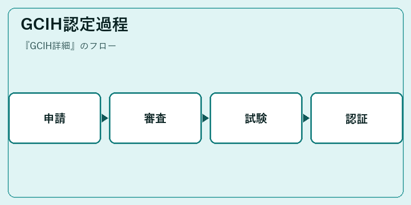 GCIH認定過程