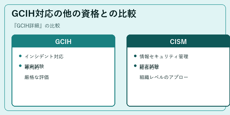 GCIH対応の他の資格との比較