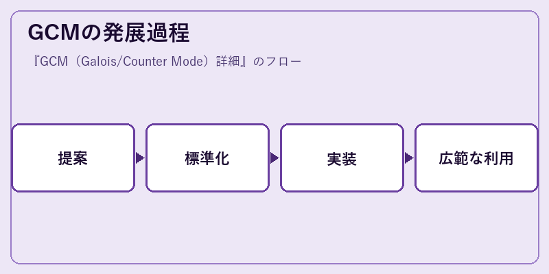GCMの発展過程