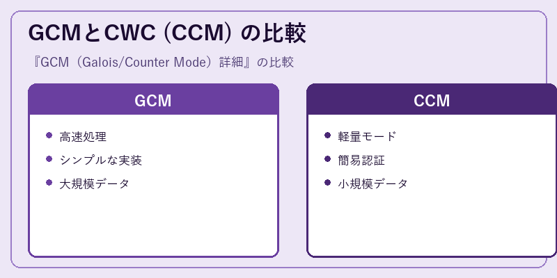GCMとCWC (CCM) の比較