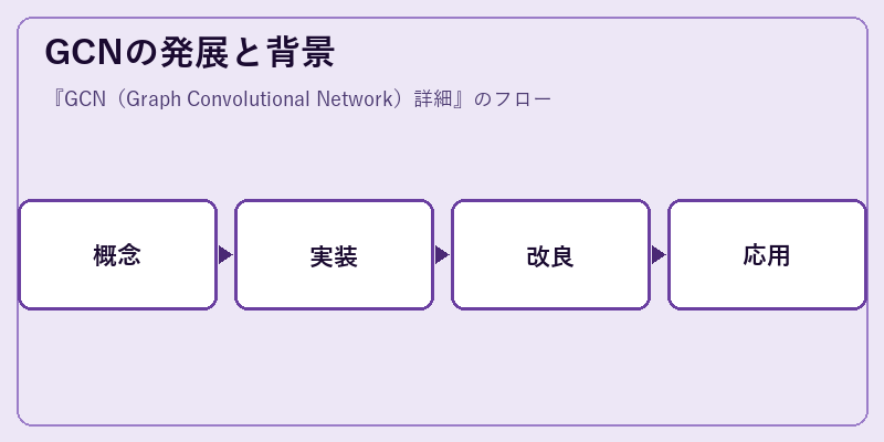 GCNの発展と背景