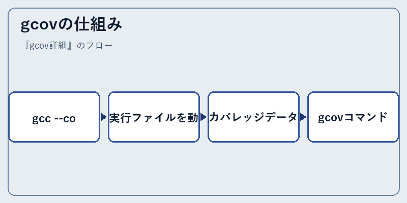 gcovの仕組み