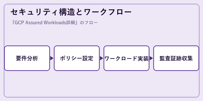 セキュリティ構造とワークフロー