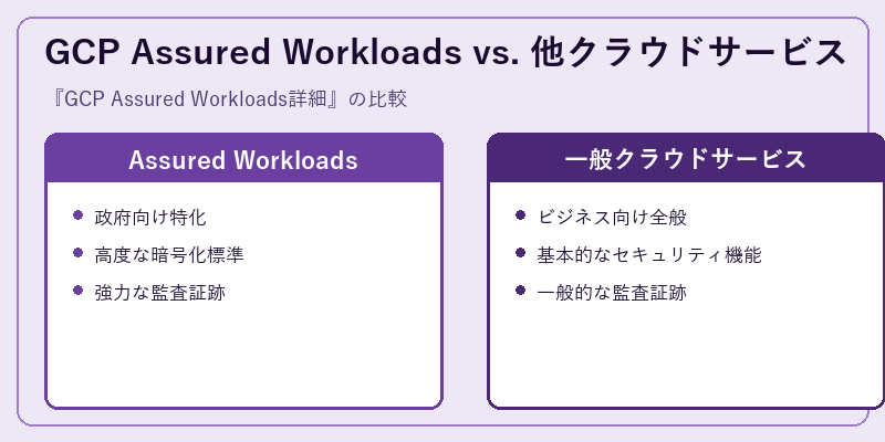 GCP Assured Workloads vs. 他クラウドサービス