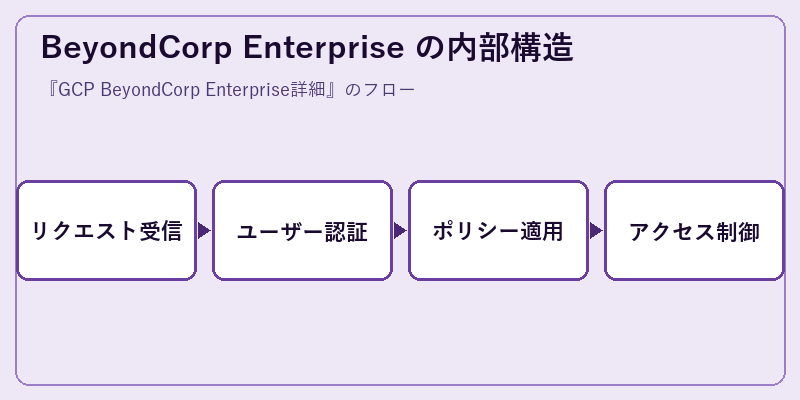 BeyondCorp Enterprise の内部構造
