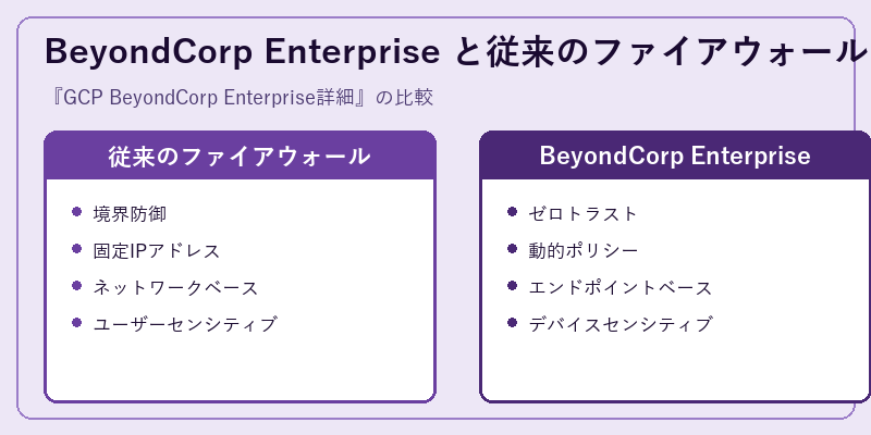 BeyondCorp Enterprise と従来のファイアウォールの比較