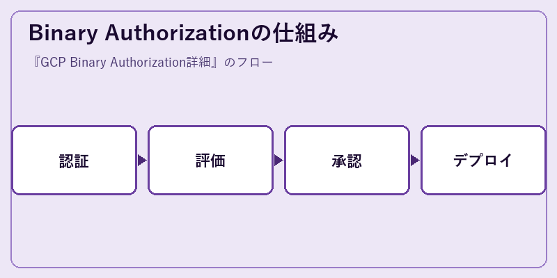 Binary Authorizationの仕組み