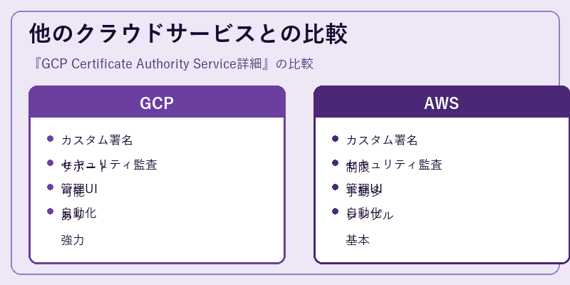 他のクラウドサービスとの比較