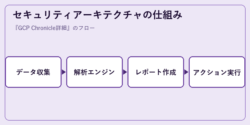 セキュリティアーキテクチャの仕組み