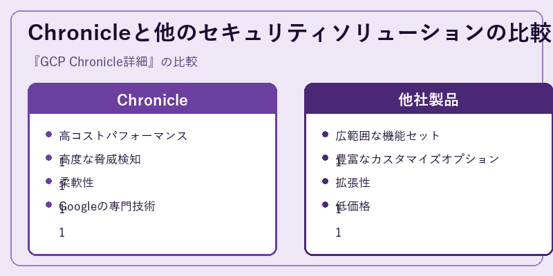 Chronicleと他のセキュリティソリューションの比較