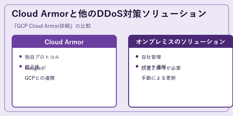 Cloud Armorと他のDDoS対策ソリューション