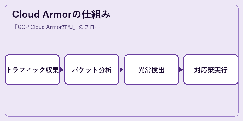 Cloud Armorの仕組み