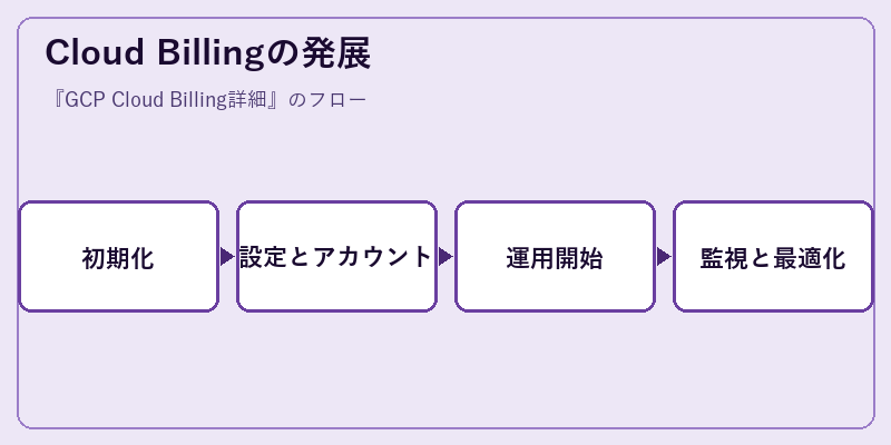 Cloud Billingの発展