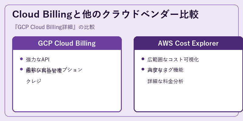 Cloud Billingと他のクラウドベンダー比較