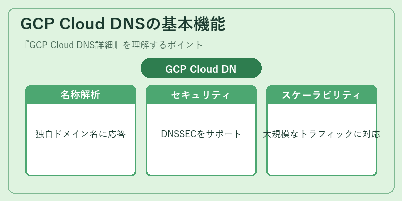 GCP Cloud DNSの基本機能
