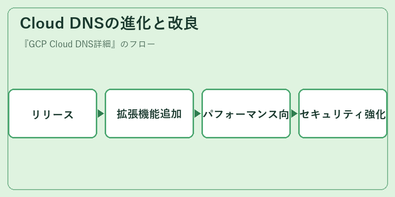 Cloud DNSの進化と改良