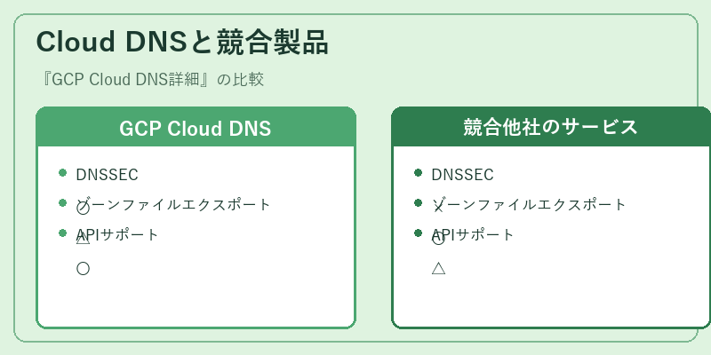 Cloud DNSと競合製品