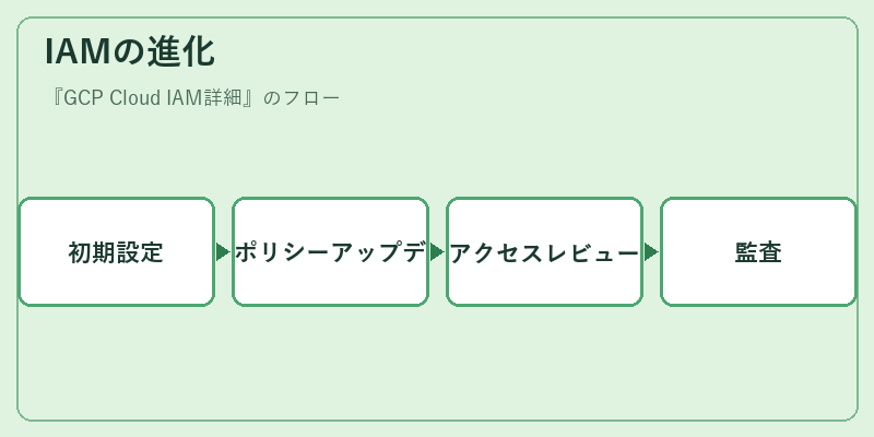 IAMの進化