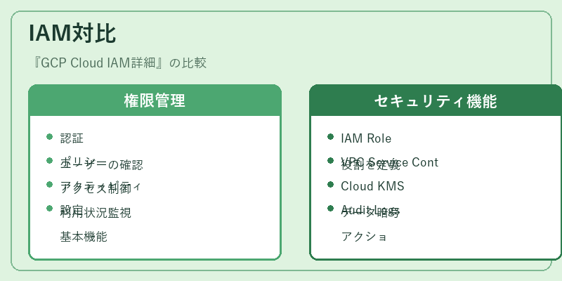 IAM対比