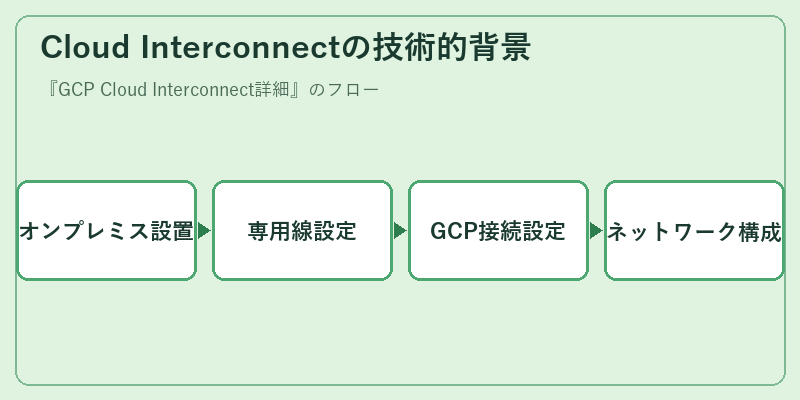 Cloud Interconnectの技術的背景