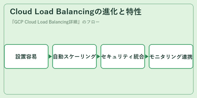 Cloud Load Balancingの進化と特性