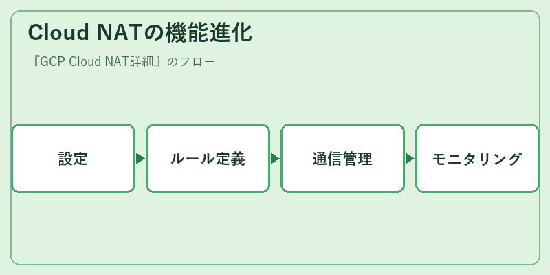 Cloud NATの機能進化