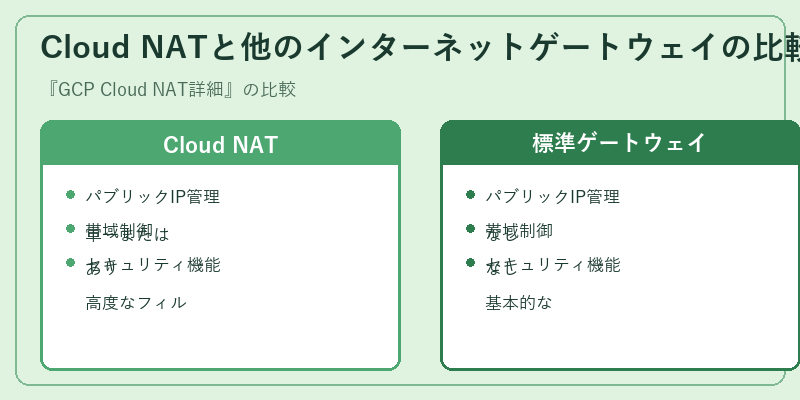 Cloud NATと他のインターネットゲートウェイの比較