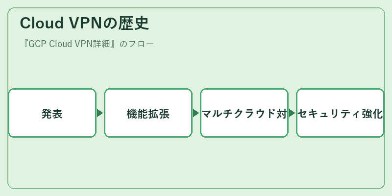 Cloud VPNの歴史