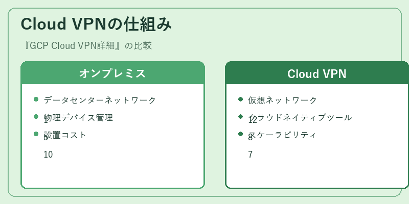 Cloud VPNの仕組み