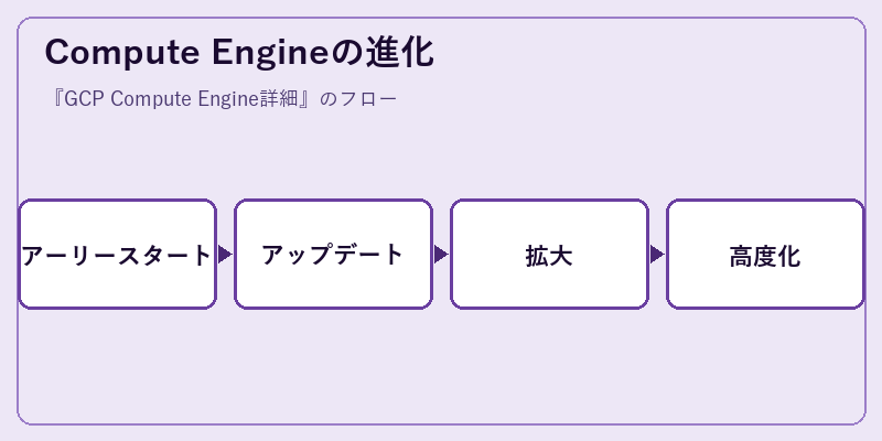 Compute Engineの進化