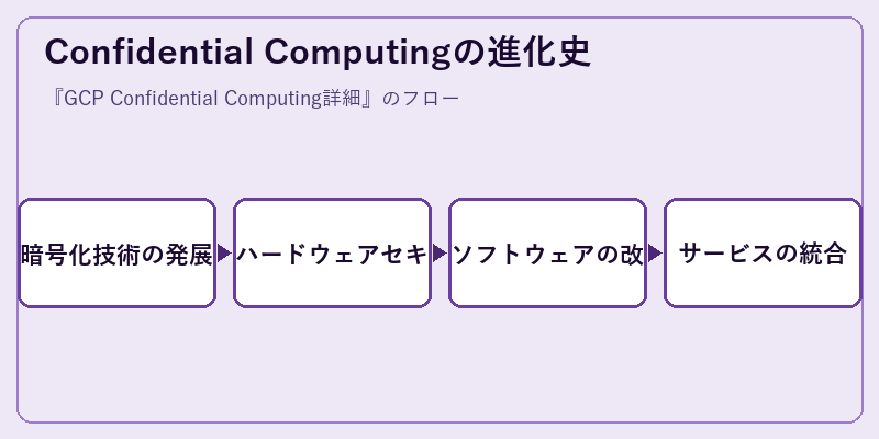 Confidential Computingの進化史