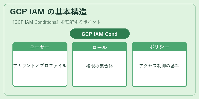 GCP IAM の基本構造