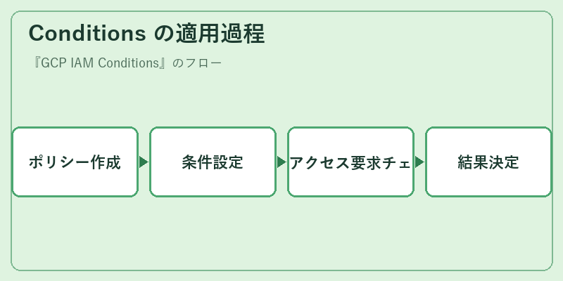 Conditions の適用過程