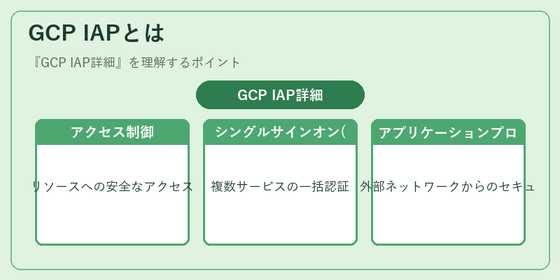 GCP IAPとは