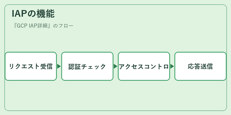 IAPの機能