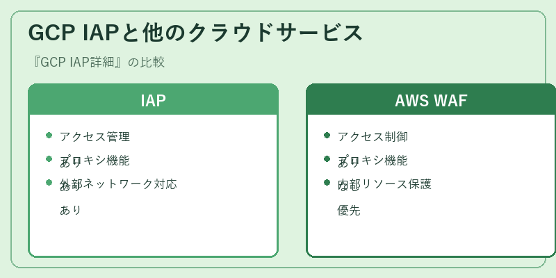 GCP IAPと他のクラウドサービス