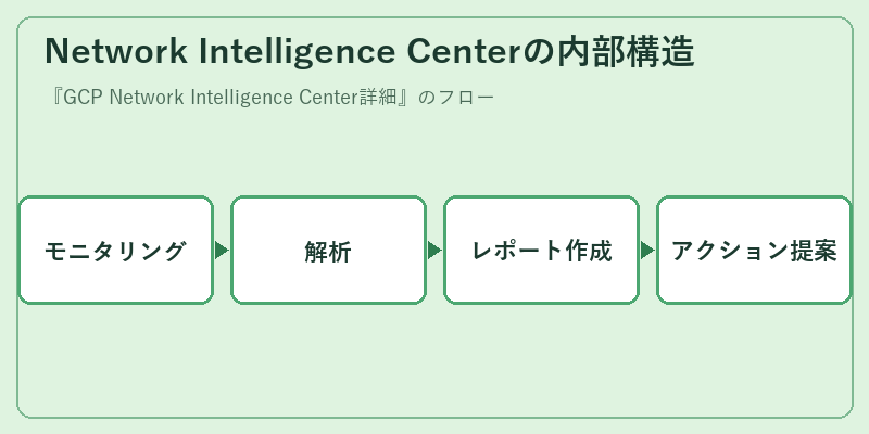 Network Intelligence Centerの内部構造