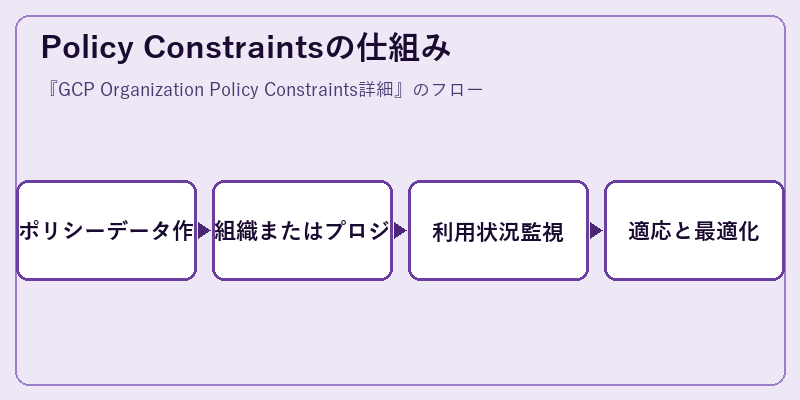 Policy Constraintsの仕組み