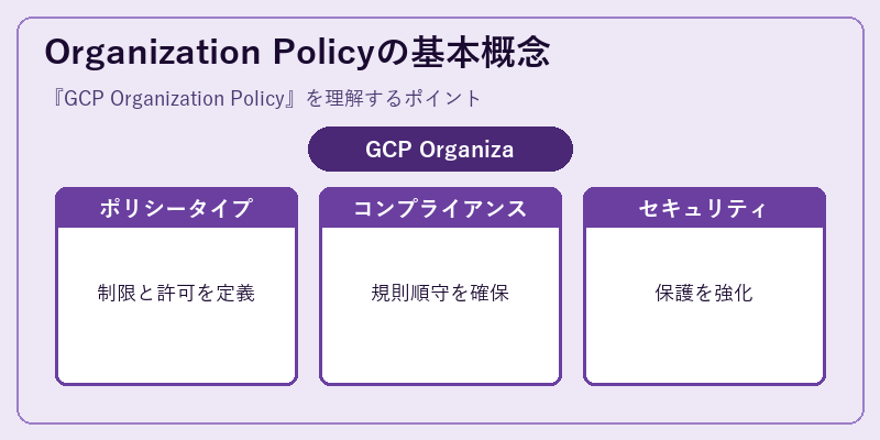 Organization Policyの基本概念
