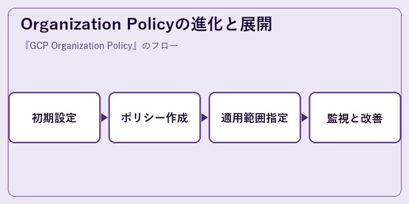 Organization Policyの進化と展開